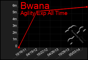 Total Graph of Bwana