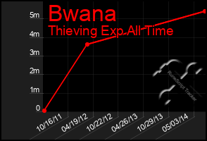 Total Graph of Bwana