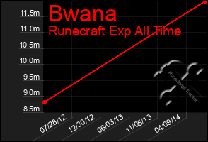 Total Graph of Bwana