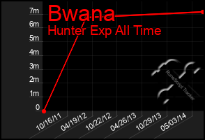 Total Graph of Bwana