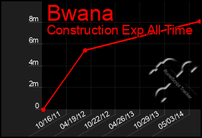 Total Graph of Bwana