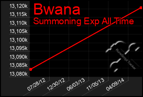 Total Graph of Bwana