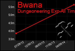 Total Graph of Bwana