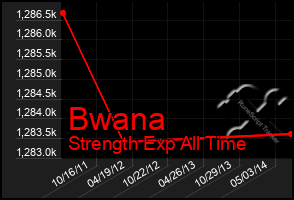 Total Graph of Bwana