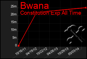 Total Graph of Bwana