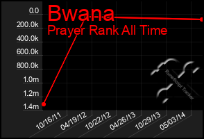 Total Graph of Bwana