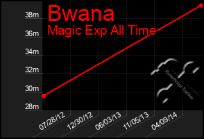 Total Graph of Bwana