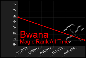 Total Graph of Bwana