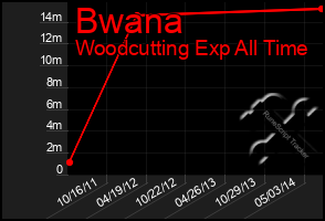 Total Graph of Bwana