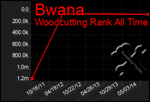 Total Graph of Bwana