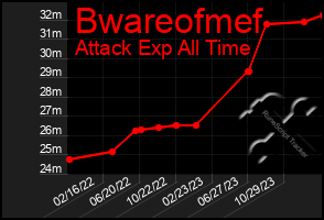 Total Graph of Bwareofmef