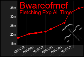 Total Graph of Bwareofmef