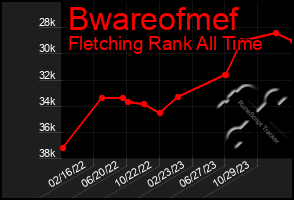 Total Graph of Bwareofmef