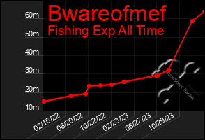 Total Graph of Bwareofmef