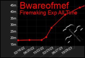 Total Graph of Bwareofmef