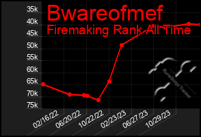 Total Graph of Bwareofmef