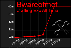 Total Graph of Bwareofmef