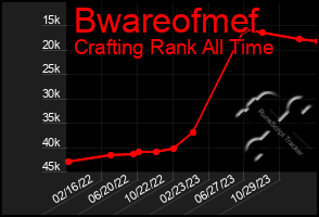 Total Graph of Bwareofmef