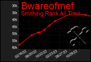 Total Graph of Bwareofmef