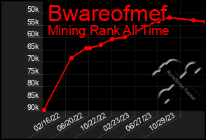 Total Graph of Bwareofmef