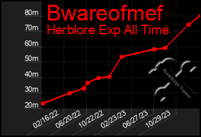 Total Graph of Bwareofmef