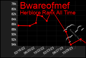 Total Graph of Bwareofmef