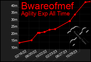 Total Graph of Bwareofmef