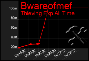 Total Graph of Bwareofmef