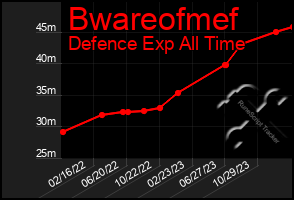 Total Graph of Bwareofmef