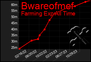 Total Graph of Bwareofmef