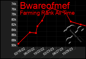 Total Graph of Bwareofmef