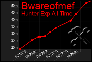 Total Graph of Bwareofmef