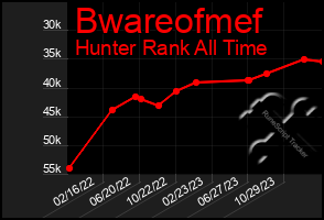 Total Graph of Bwareofmef