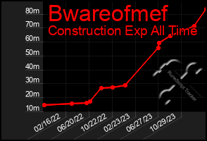 Total Graph of Bwareofmef