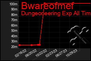 Total Graph of Bwareofmef