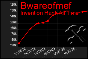 Total Graph of Bwareofmef