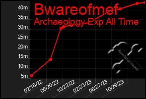 Total Graph of Bwareofmef