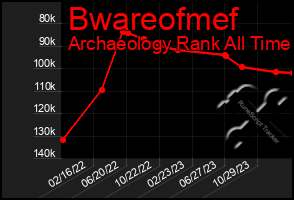 Total Graph of Bwareofmef