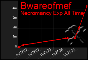 Total Graph of Bwareofmef