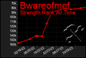 Total Graph of Bwareofmef