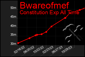 Total Graph of Bwareofmef