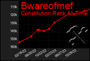 Total Graph of Bwareofmef