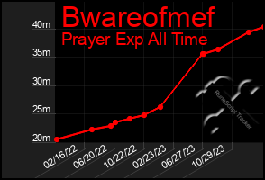 Total Graph of Bwareofmef