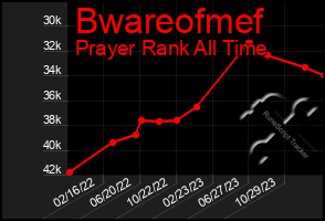 Total Graph of Bwareofmef