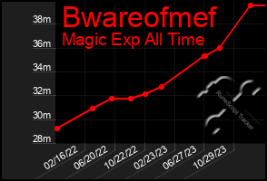 Total Graph of Bwareofmef