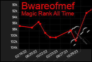 Total Graph of Bwareofmef