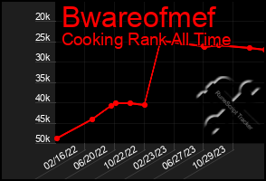 Total Graph of Bwareofmef