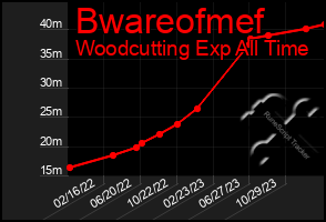 Total Graph of Bwareofmef