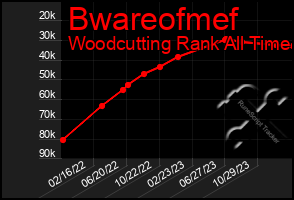 Total Graph of Bwareofmef