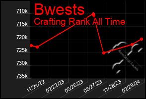 Total Graph of Bwests
